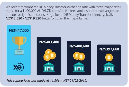 Scam by Banks – hidden foreign exchange fees