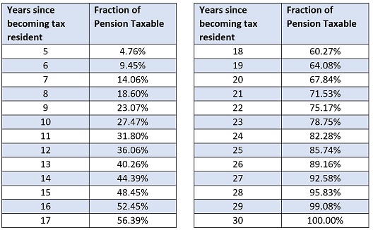 Taxation Increments Table