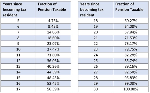 calculate your tax liability for pension transfer